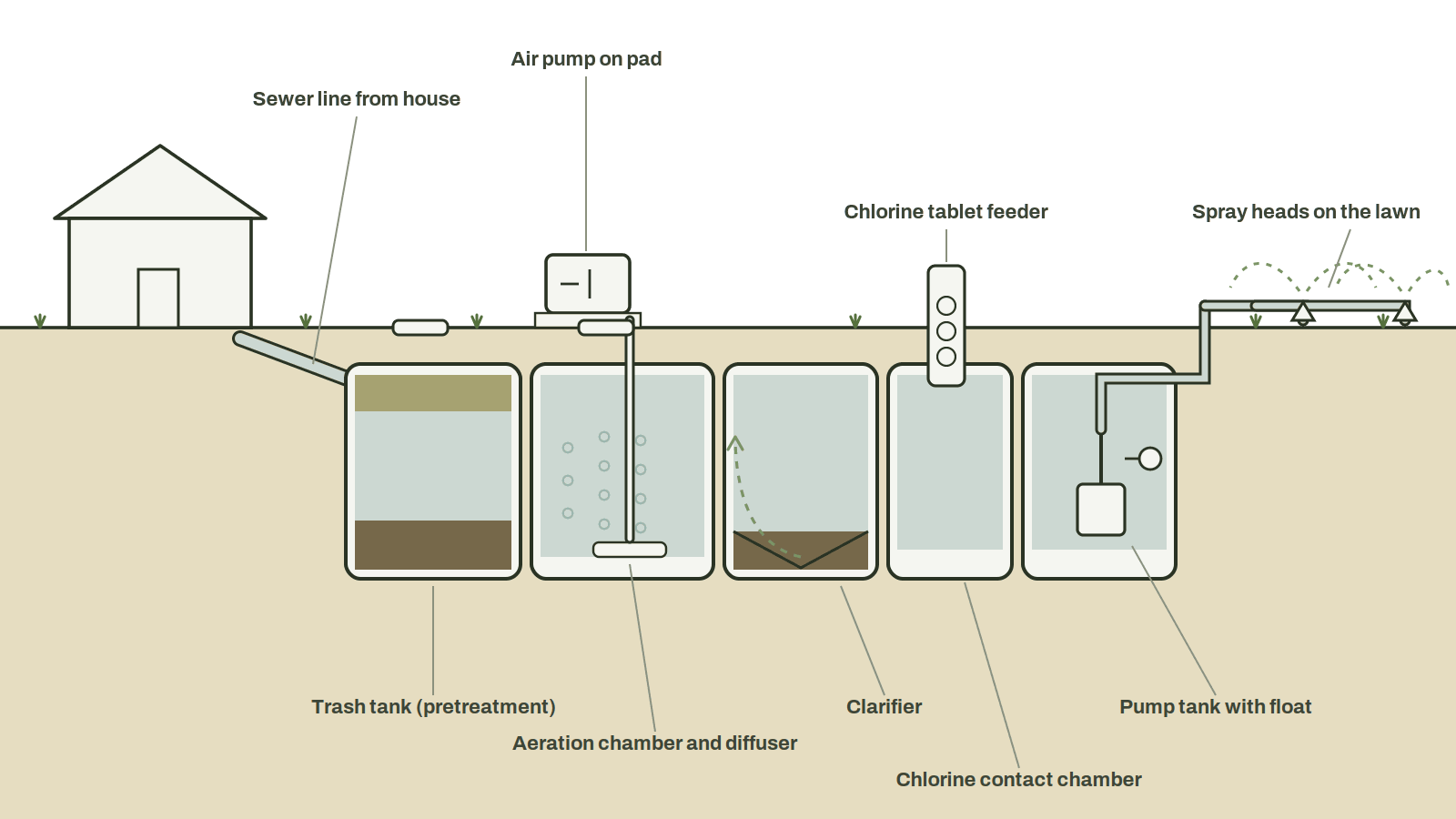 Cutaway of an aerobic treatment system: sewer line from the house to a trash tank, then an aeration chamber fed by an air pump on a pad above grade through a diffuser, a clarifier returning solids, a chlorine contact chamber with a tablet feeder, and a pump tank with a float that sends effluent to spray heads on the lawn.