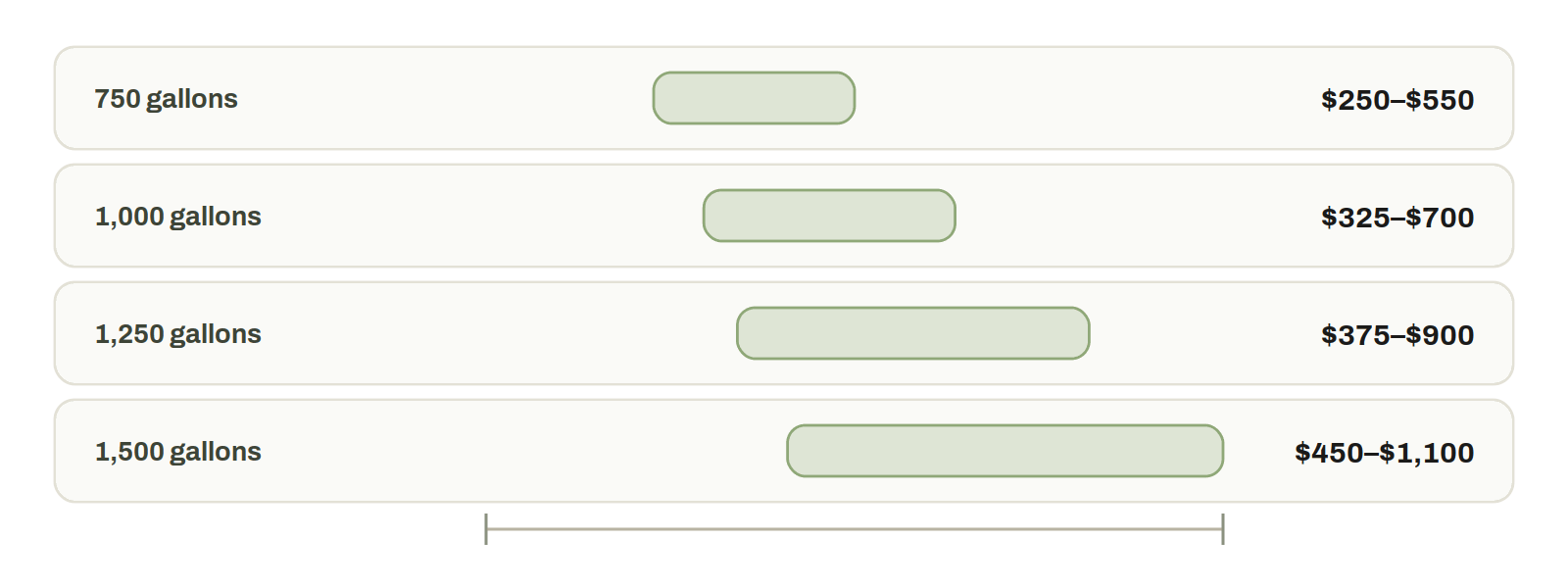 Septic pump-out cost by tank size (national survey) plotted as horizontal cost bars on a shared axis: 750 gallons $250–$550, 1,000 gallons $325–$700, 1,250 gallons $375–$900, 1,500 gallons $450–$1,100.