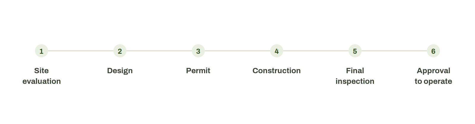 Six stages of a septic installation: site evaluation, design, permit, construction, final inspection, approval to operate.