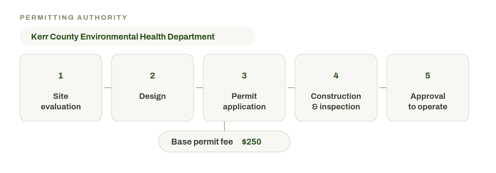 Five permit steps in order: site evaluation, design, permit application, construction and inspection, approval to operate. The permit application step carries Kerr County Environmental Health Department and its base permit fee 0.
