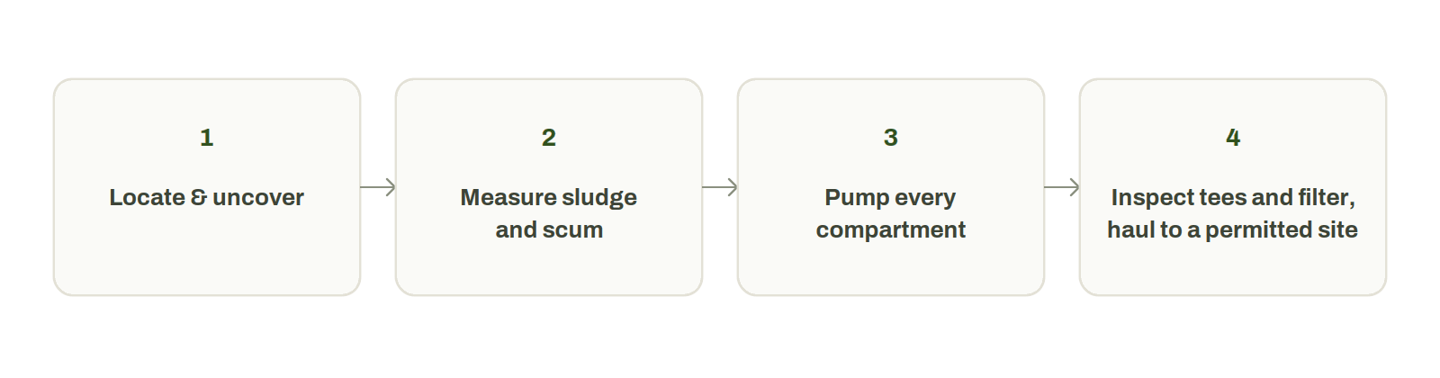 Four steps in a pump-out visit: locate and uncover, measure sludge and scum, pump every compartment, inspect tees and filter and haul to a permitted site.
