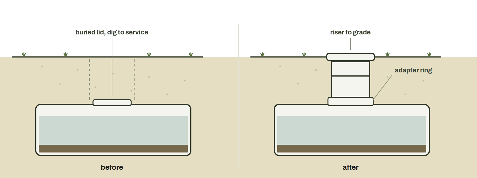 Two states side by side. Before: the tank lid sits buried below grade and must be dug out to service. After: a riser stack on an adapter ring brings the lid up to grade.