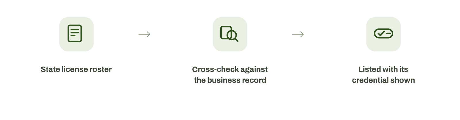 Three steps: start from the state license roster, cross-check against the business record, then list the provider with its credential shown.