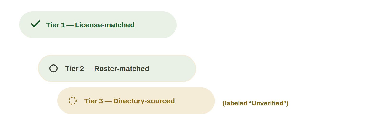 Three verification tiers as a ladder: Tier 1 license-matched, Tier 2 roster-matched, Tier 3 directory-sourced, which the directory labels Unverified.